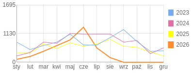 Wykres roczny blog rowerowy 1960Dziki.bikestats.pl